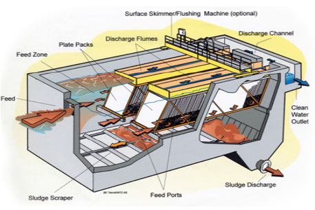 Lamella Clarifier Diagram showing components